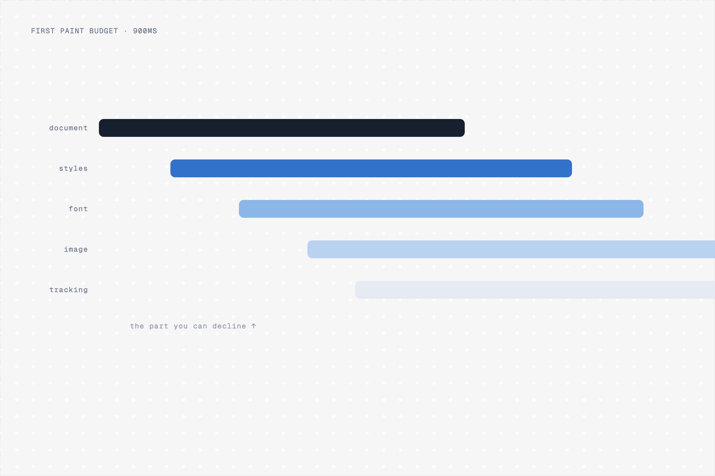 Request waterfall of document, styles, font, image, and tracking bars running off the frame